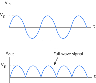 Fullwave-Signal
