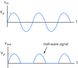 Halfwave-Signal