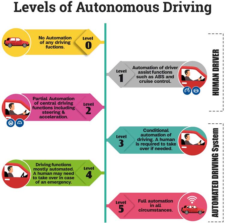 Autonomous-Driving-levels