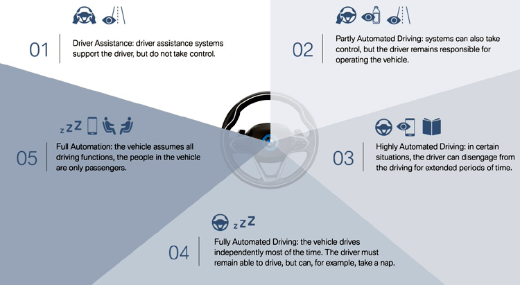 Different-levels-of-Autonomous-Driving