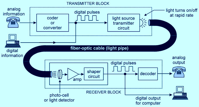 Fiber-Optic-Communication-working