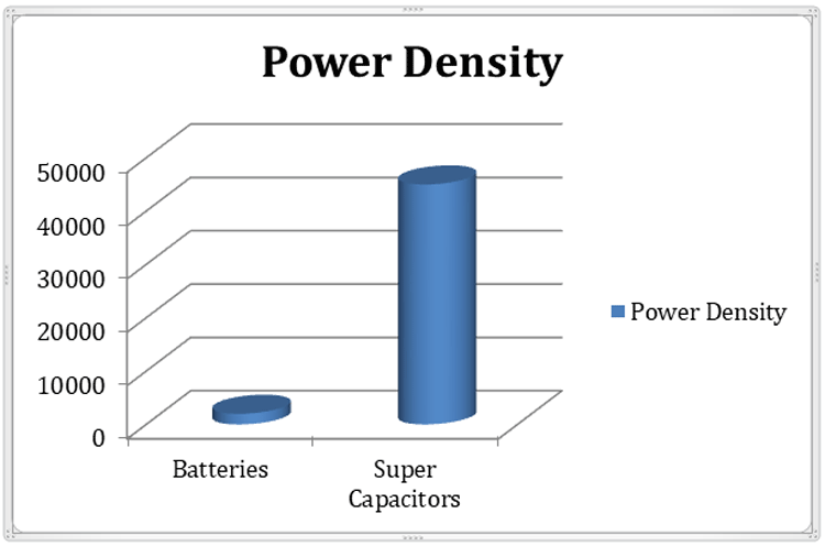 Battery-and-Supercapacitor-Power-Density